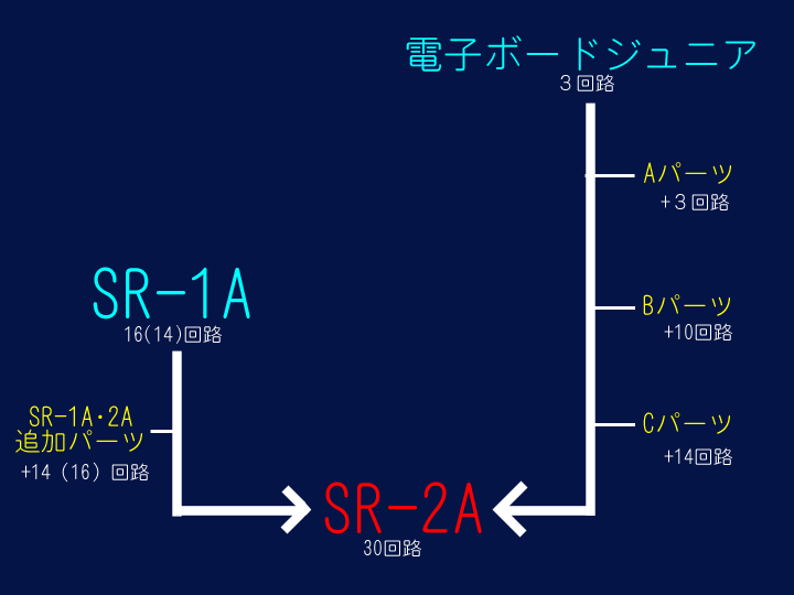 SR-2Aへのグレードアップルート